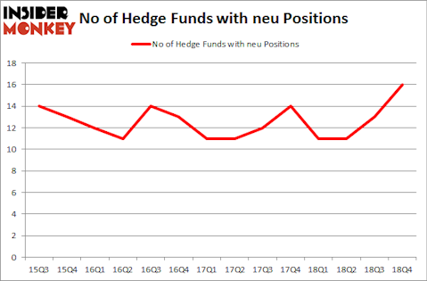 No of Hedge Funds with NEU Positions