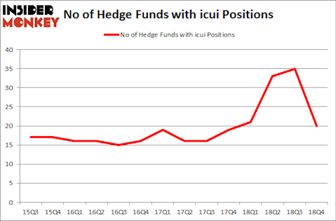 No of Hedge Funds with ICUI Positions