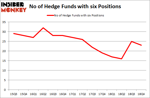 No of Hedge Funds with SIX Positions