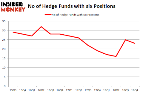No of Hedge Funds with SIX Positions