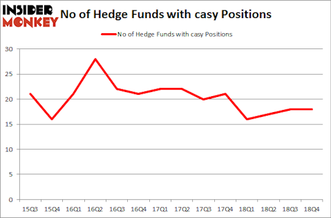 No of Hedge Funds with CASY Positions