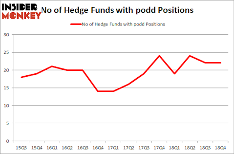 No of Hedge Funds with PODD Positions