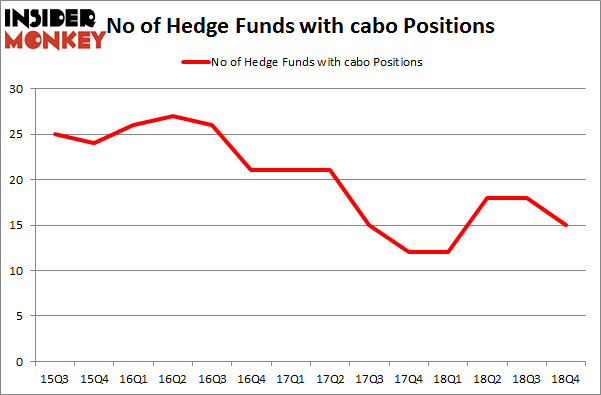 No of Hedge Funds with CABO Positions