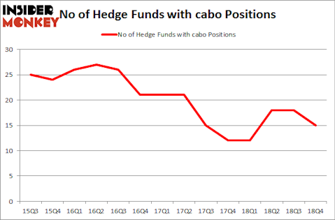 No of Hedge Funds with CABO Positions