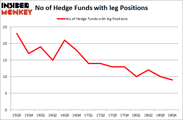 No of Hedge Funds with LEG Positions
