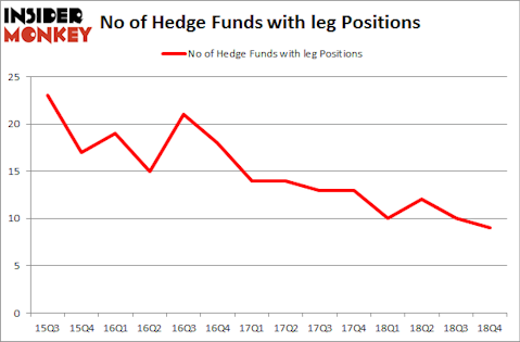 No of Hedge Funds with LEG Positions