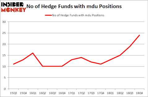 No of Hedge Funds with MDU Positions