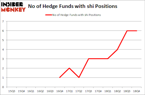 No of Hedge Funds with SHI Positions