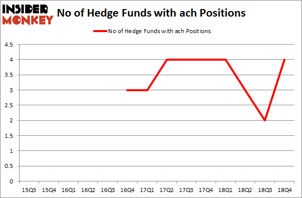 No of Hedge Funds with ACH Positions
