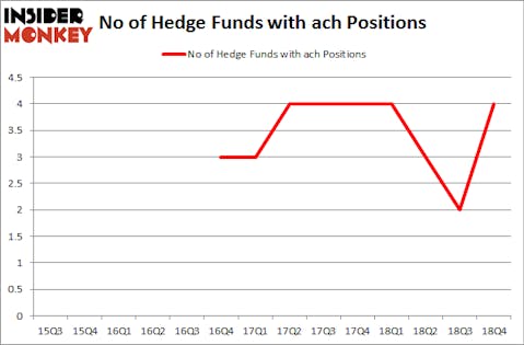 No of Hedge Funds with ACH Positions