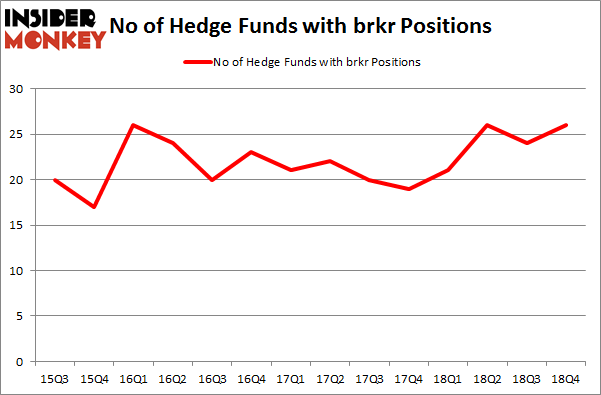No of Hedge Funds with BRKR Positions