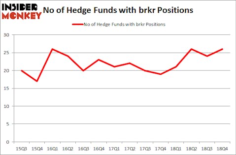 No of Hedge Funds with BRKR Positions