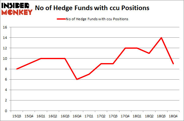 No of Hedge Funds with CCU Positions