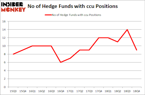 No of Hedge Funds with CCU Positions