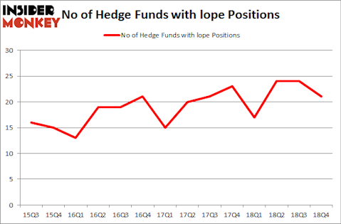 No of Hedge Funds with LOPE Positions