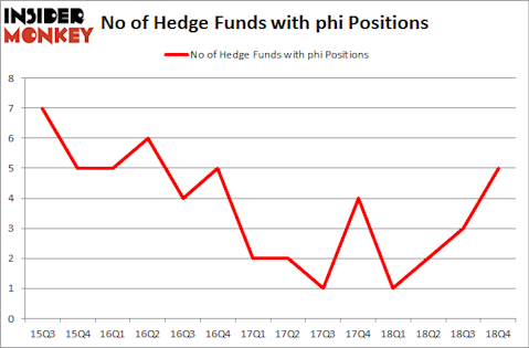 No of Hedge Funds with PHI Positions