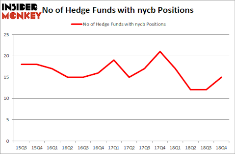 No of Hedge Funds with NYCB Positions