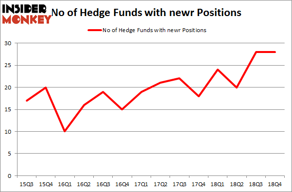 No of Hedge Funds with NEWR Positions