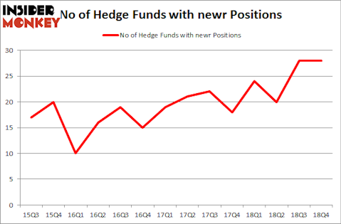 No of Hedge Funds with NEWR Positions