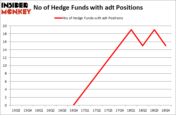 No of Hedge Funds with ADT Positions