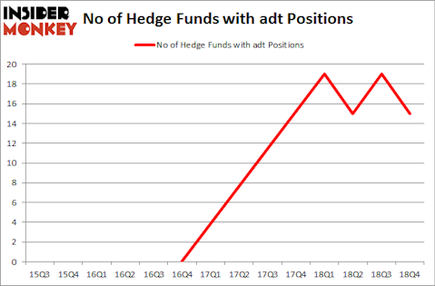 No of Hedge Funds with ADT Positions