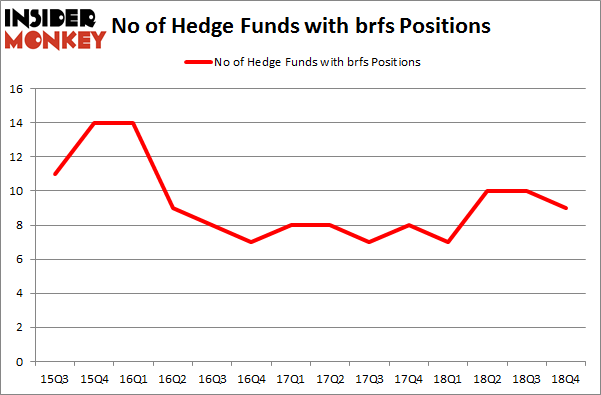 No of Hedge Funds with BRFS Positions