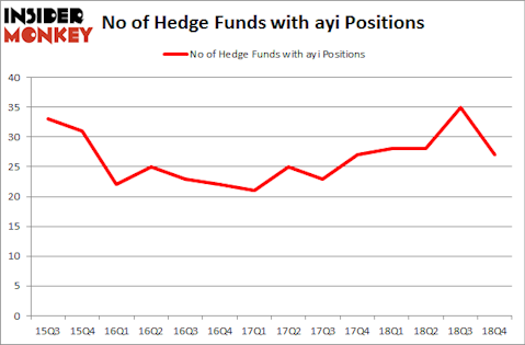 No of Hedge Funds with AYI Positions