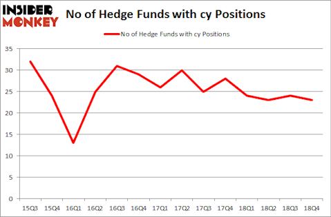 No of Hedge Funds with CY Positions