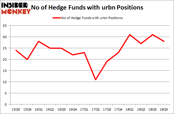 No of Hedge Funds With URBN Positions