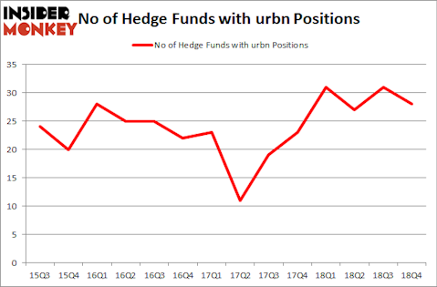 No of Hedge Funds With URBN Positions
