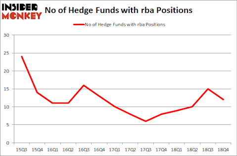 No of Hedge Funds With RBA Positions