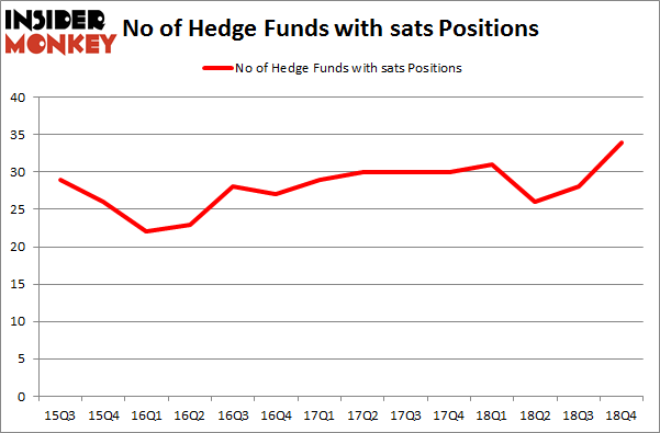 No of Hedge Funds With SATS Positions
