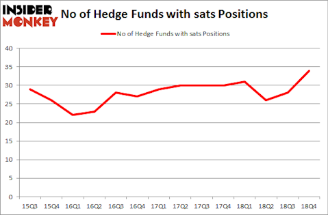 No of Hedge Funds With SATS Positions
