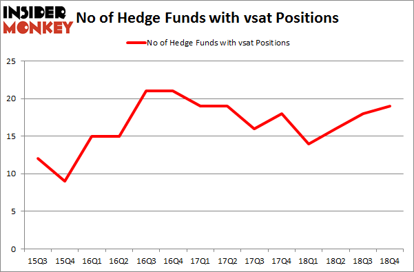 No of Hedge Funds With VSAT Positions