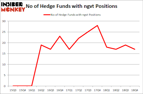 No of Hedge Funds With NGVT Positions