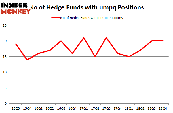 No of Hedge Funds With UMPQ Positions