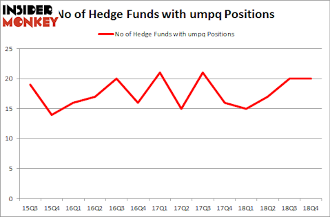No of Hedge Funds With UMPQ Positions