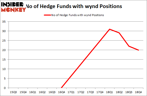 No of Hedge Funds With WYND Positions