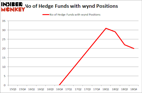 No of Hedge Funds With WYND Positions