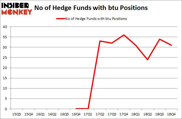 No of Hedge Funds With BTU Positions