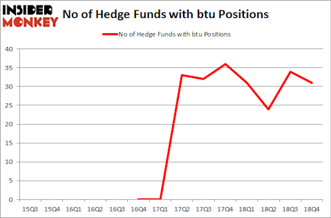 No of Hedge Funds With BTU Positions