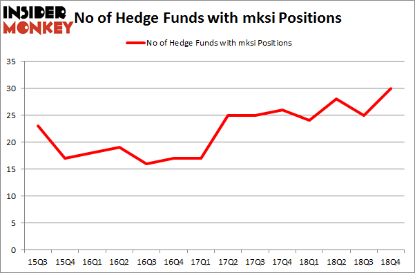 No of Hedge Funds With MKSI Positions