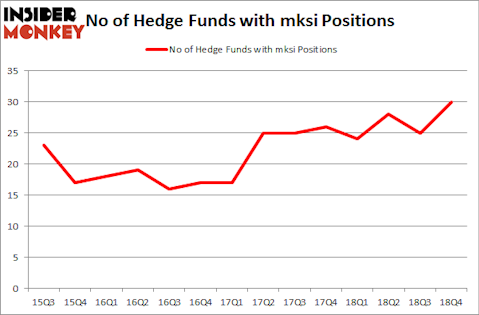No of Hedge Funds With MKSI Positions