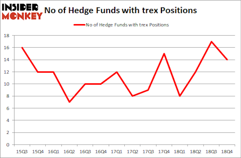 No of Hedge Funds With TREX Positions