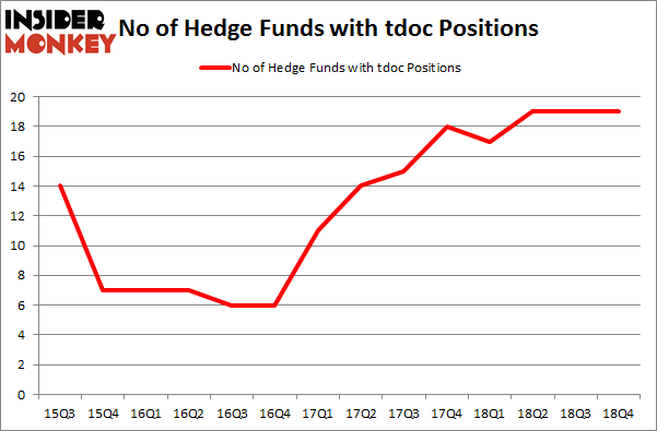 No of Hedge Funds With TDOC Positions