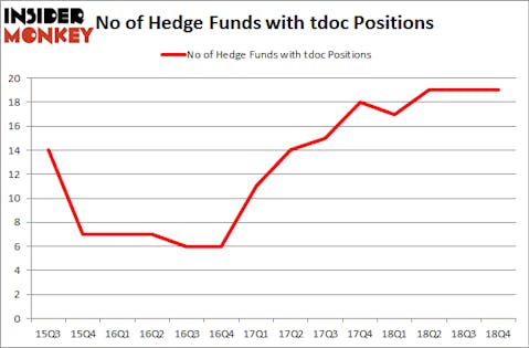 No of Hedge Funds With TDOC Positions