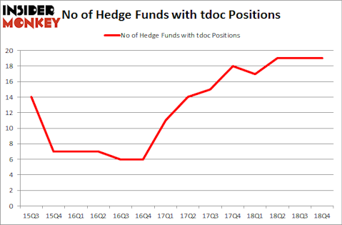 No of Hedge Funds With TDOC Positions
