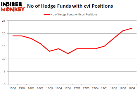 No of Hedge Funds With CVI Positions