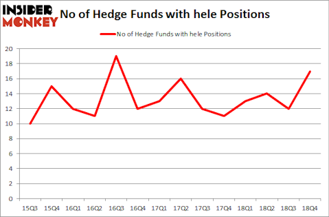 No of Hedge Funds With HELE Positions