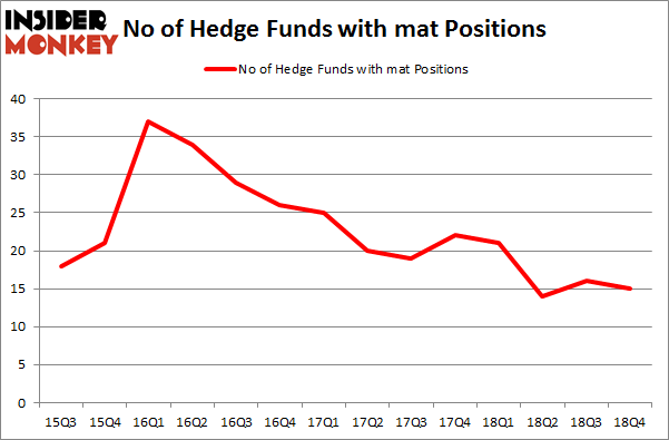 No of Hedge Funds With MAT Positions